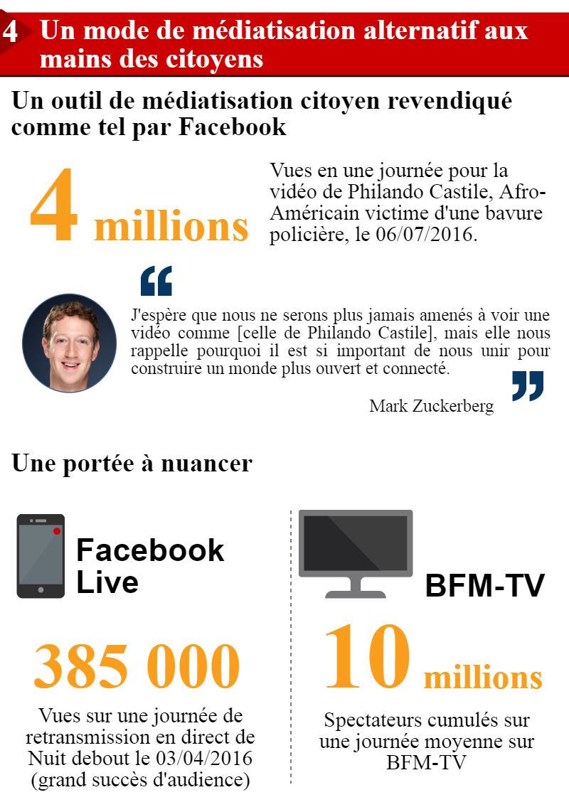 Source: http://www.inaglobal.fr/numerique/article/facebook-live-et-periscope-5-enjeux-de-la-diffusion-en-direct-9280 Source: http://www.inaglobal.fr/numerique/article/facebook-live-et-periscope-5-enjeux-de-la-diffusion-en-direct-9280